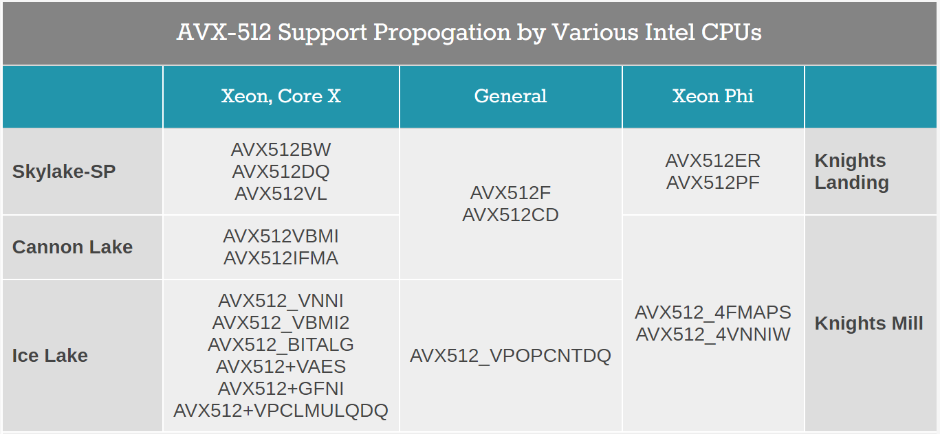 Avx512. AVX-512 процессоры. AVX 512 Intel. AVX таблица Intel. AVX 512 список процессоров Интел.